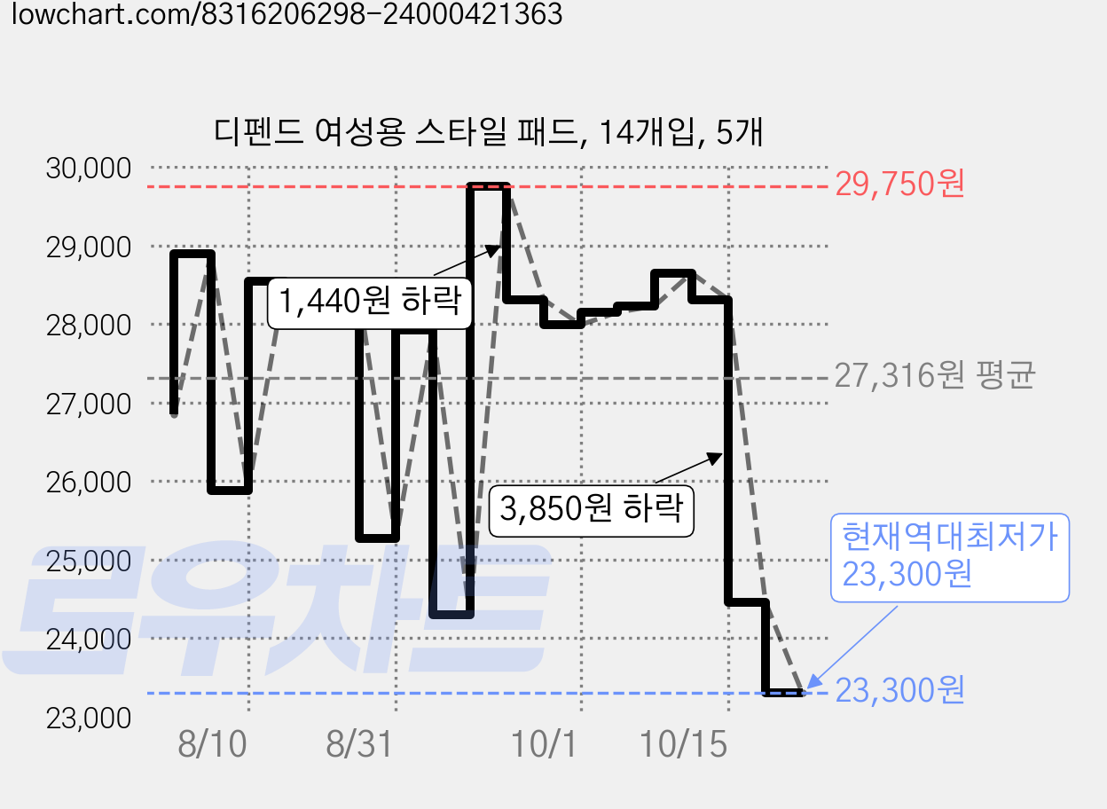 디펜드 여성용 스타일 패드, 14개입, 5개 가격 변동 차트, 현재가 23,300원, 역대최저가