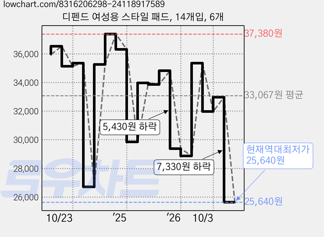 디펜드 여성용 스타일 패드, 14개입, 6개 가격 변동 차트, 현재가 25,640원, 역대최저가