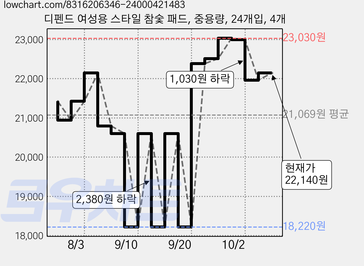 디펜드 여성용 스타일 참숯 패드, 중형, 24개입, 4개 가격 변동 차트, 현재가 22,140원, 관측 최저가 18,220원