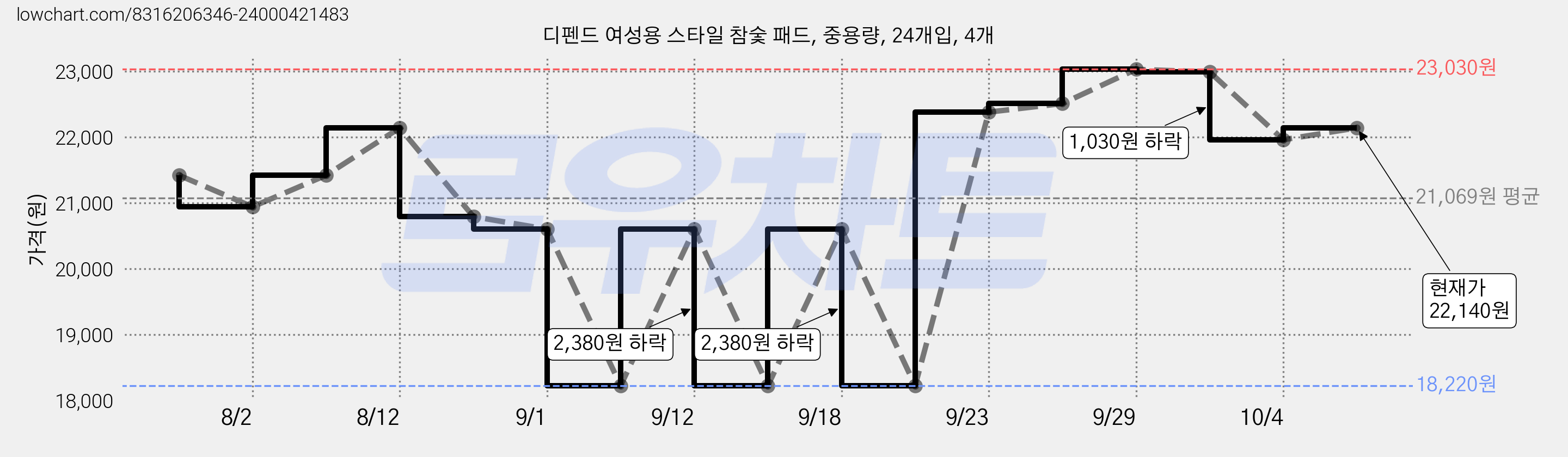 디펜드 여성용 스타일 참숯 패드, 중형, 24개입, 4개 가격 변동 차트, 현재가 22,140원, 관측 최저가 18,220원