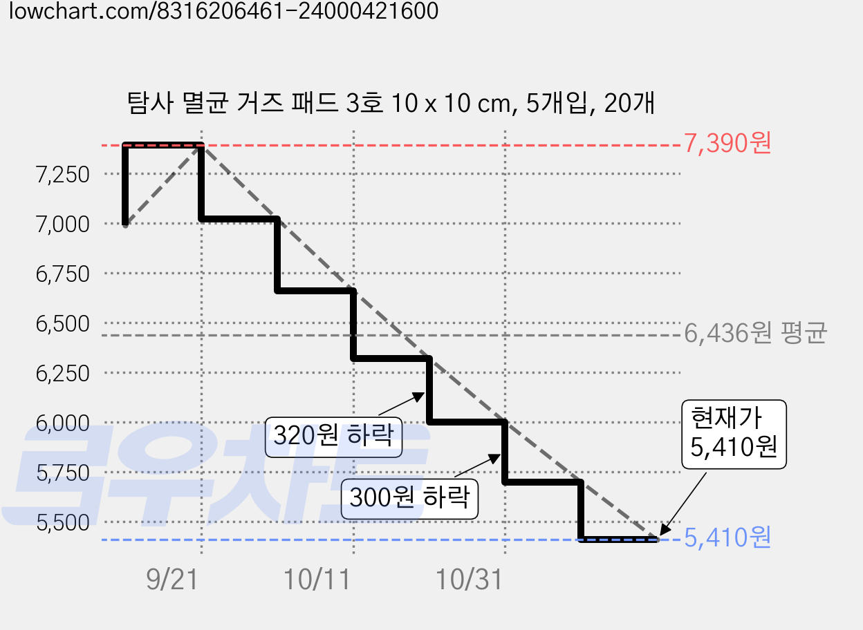 탐사 멸균 거즈 패드 3호 10 x 10 cm, 5개입, 20개 가격 변동 차트, 현재가 5,410원, 관측 최저가 5,080원