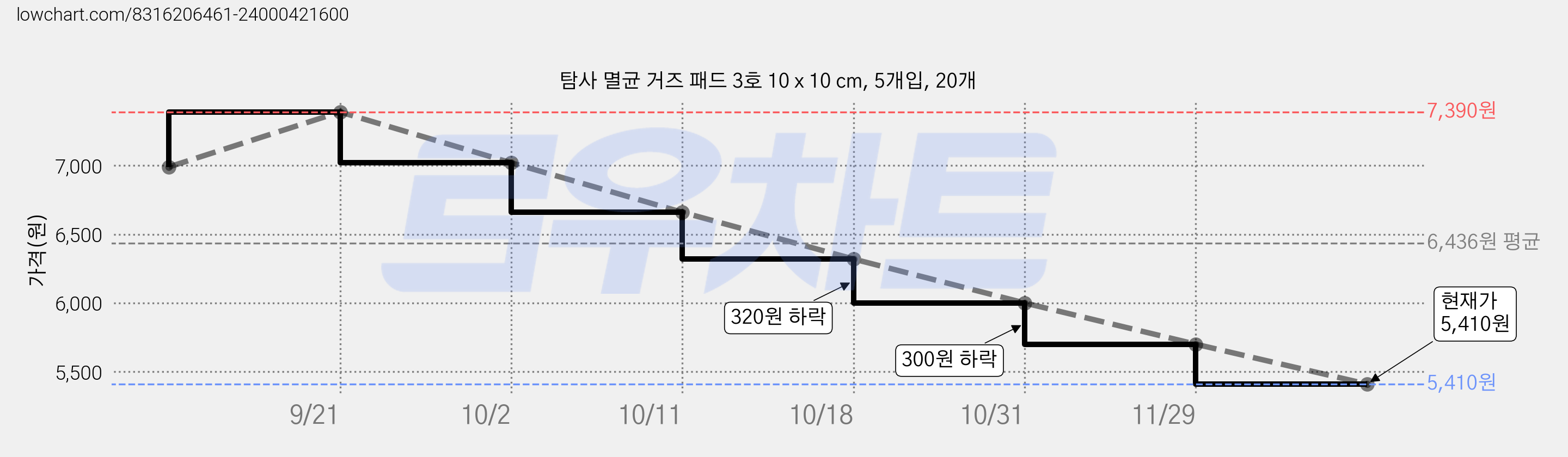 탐사 멸균 거즈 패드 3호 10 x 10 cm, 5개입, 20개 가격 변동 차트, 현재가 5,410원, 관측 최저가 5,080원
