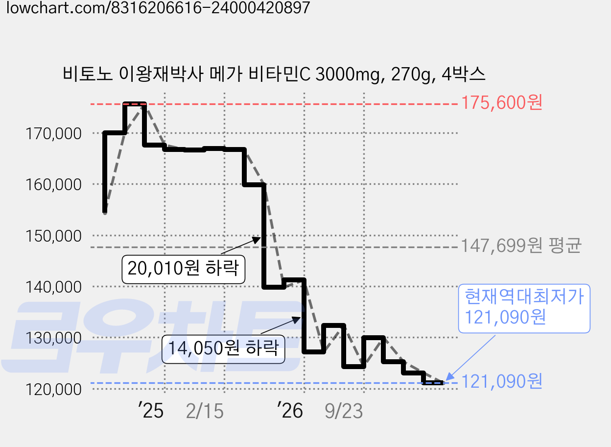 비토노 이왕재박사 메가 비타민C 3000mg, 270g, 4박스 가격 변동 차트, 현재가 121,090원, 역대최저가