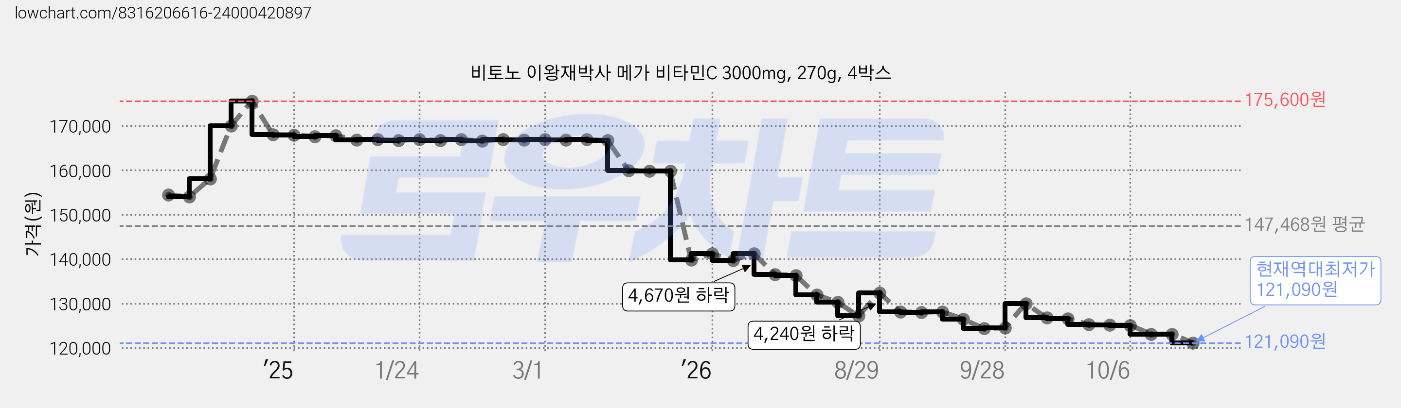 비토노 이왕재박사 메가 비타민C 3000mg, 270g, 4박스 가격 변동 차트, 현재가 121,090원, 역대최저가