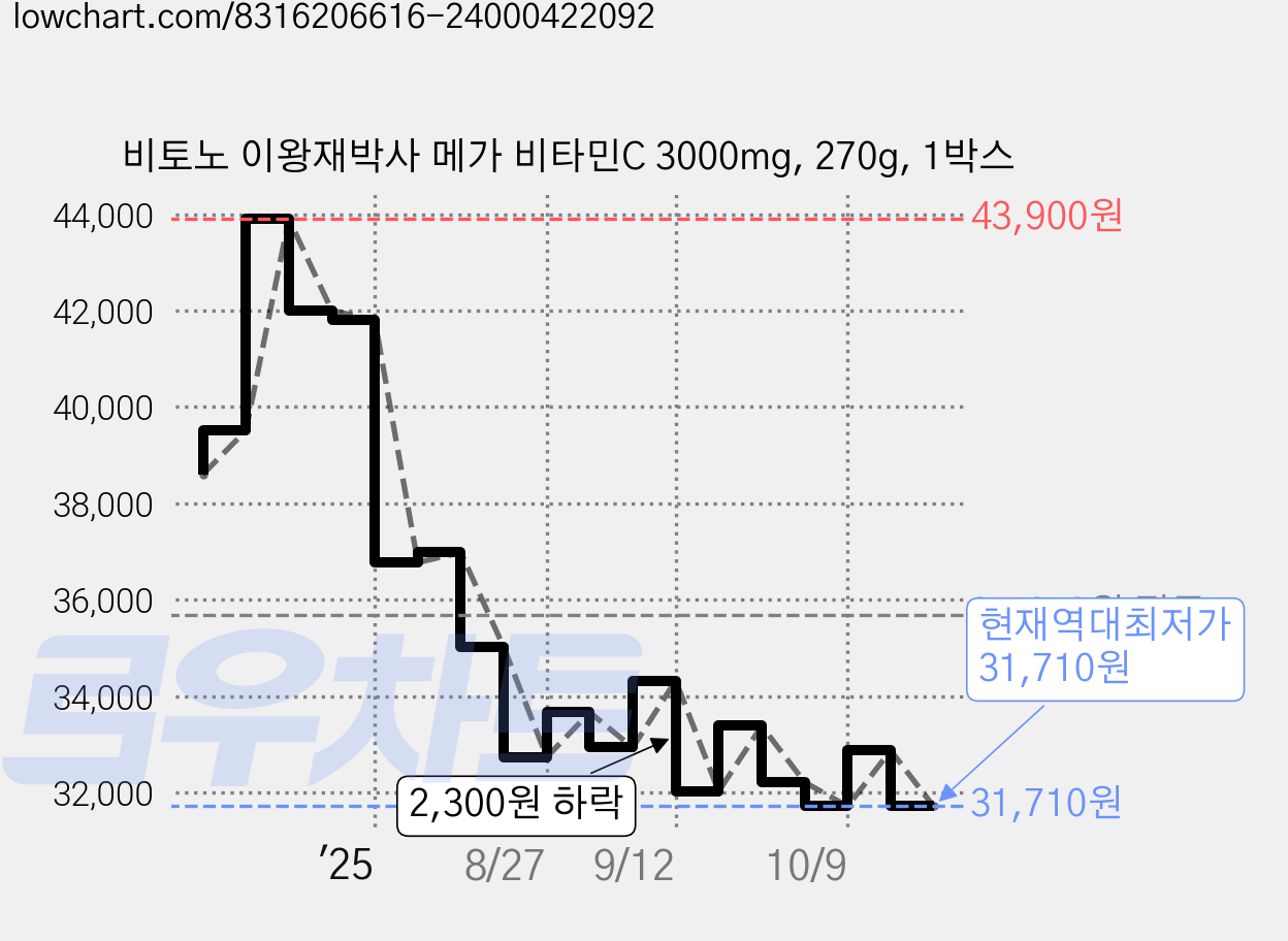 비토노 이왕재박사 메가 비타민C 3000mg, 270g, 1박스 가격 변동 차트, 현재가 31,710원, 역대최저가