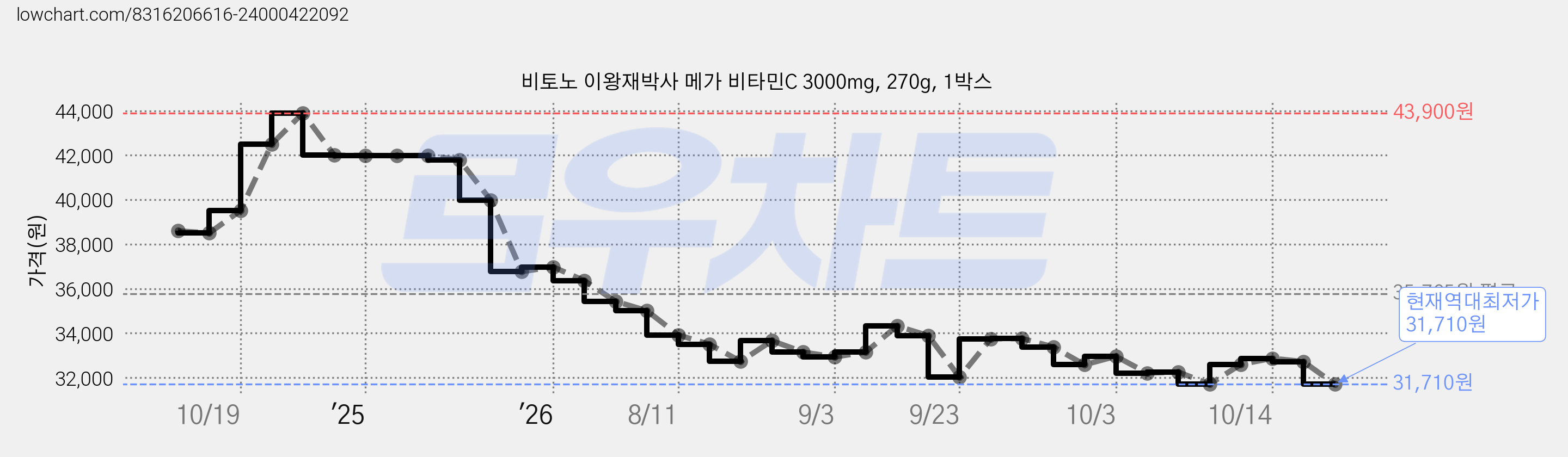 비토노 이왕재박사 메가 비타민C 3000mg, 270g, 1박스 가격 변동 차트, 현재가 31,710원, 역대최저가