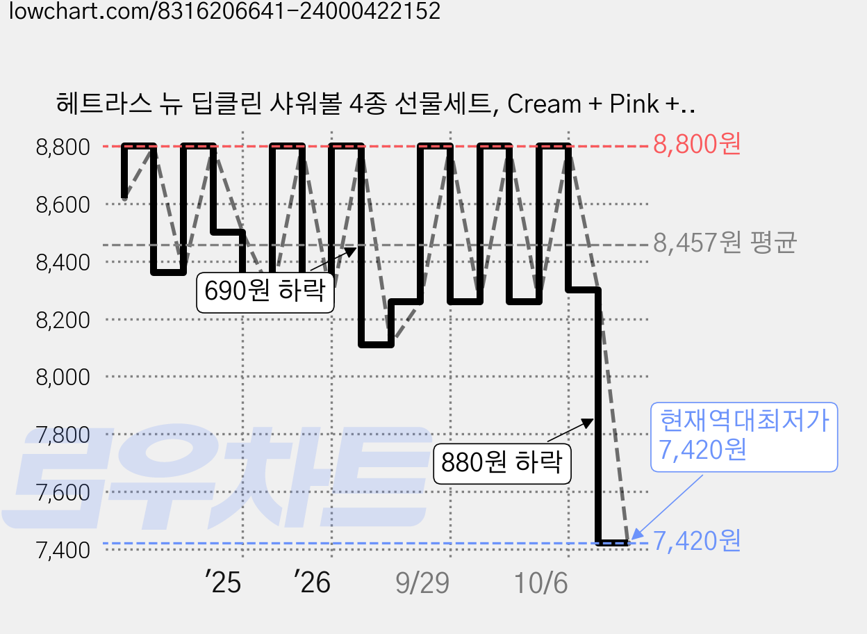 헤트라스 뉴 딥클린 샤워볼 4종 선물세트, Cream + Pink + Blue + Black, 4개입, 1세트 가격 변동 차트, 현재가 7,420원, 역대최저가