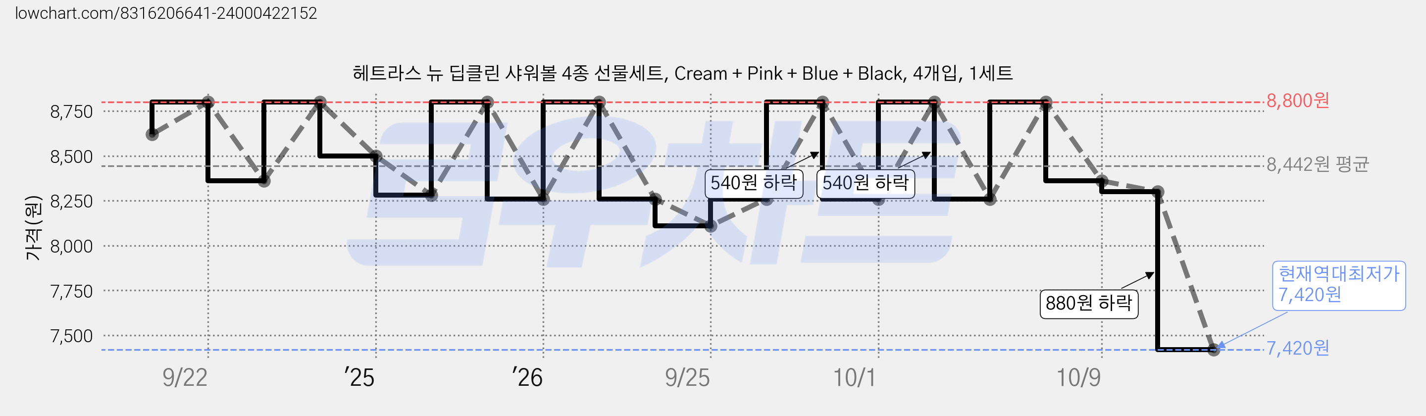 헤트라스 뉴 딥클린 샤워볼 4종 선물세트, Cream + Pink + Blue + Black, 4개입, 1세트 가격 변동 차트, 현재가 7,420원, 역대최저가
