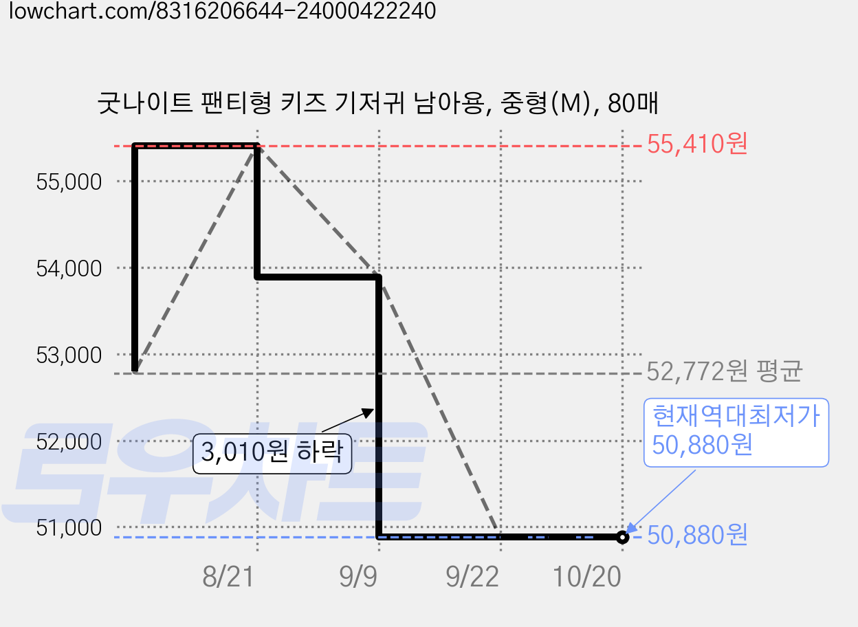 굿나이트 팬티형 키즈 기저귀 남아용, 중형(M), 80매 가격 변동 차트, 현재가 50,880원, 역대최저가