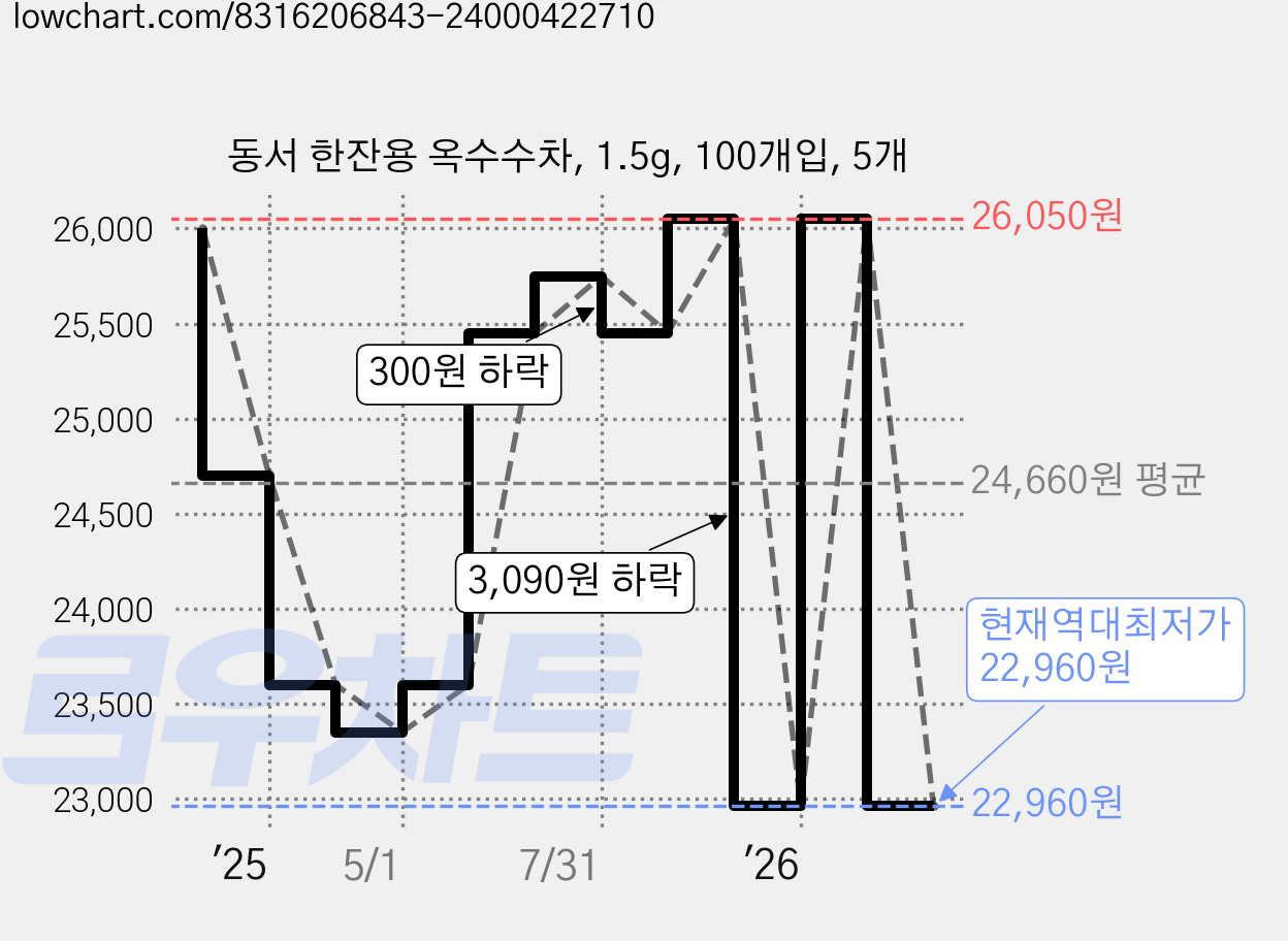 동서 한잔용 옥수수차, 1.5g, 100개입, 5개 가격 변동 차트, 현재가 22,960원, 역대최저가