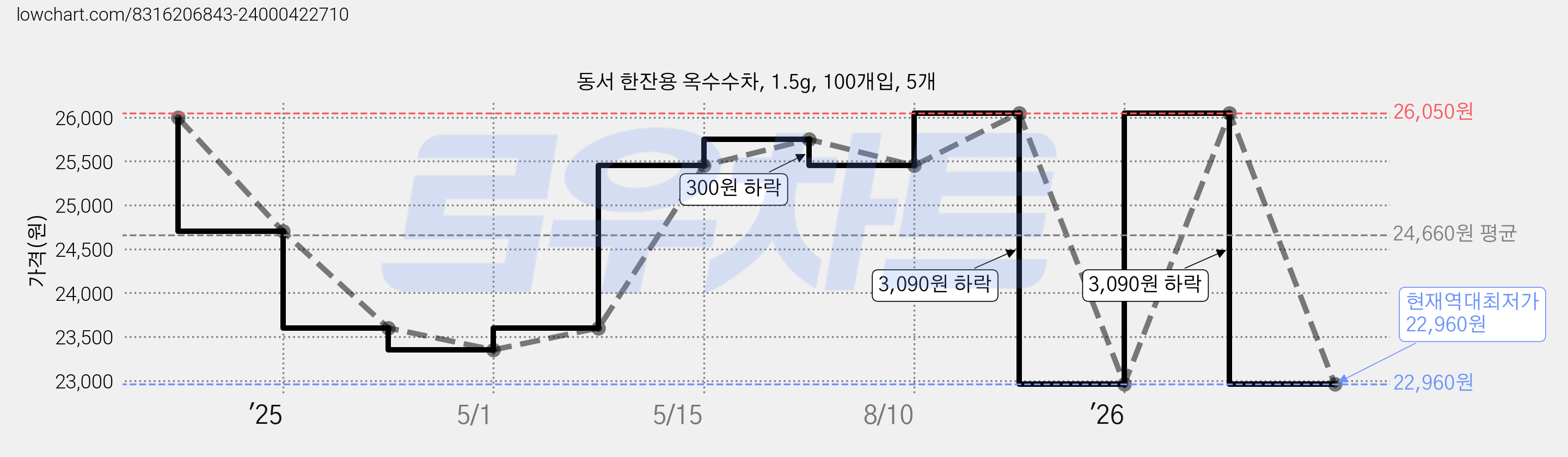 동서 한잔용 옥수수차, 1.5g, 100개입, 5개 가격 변동 차트, 현재가 22,960원, 역대최저가