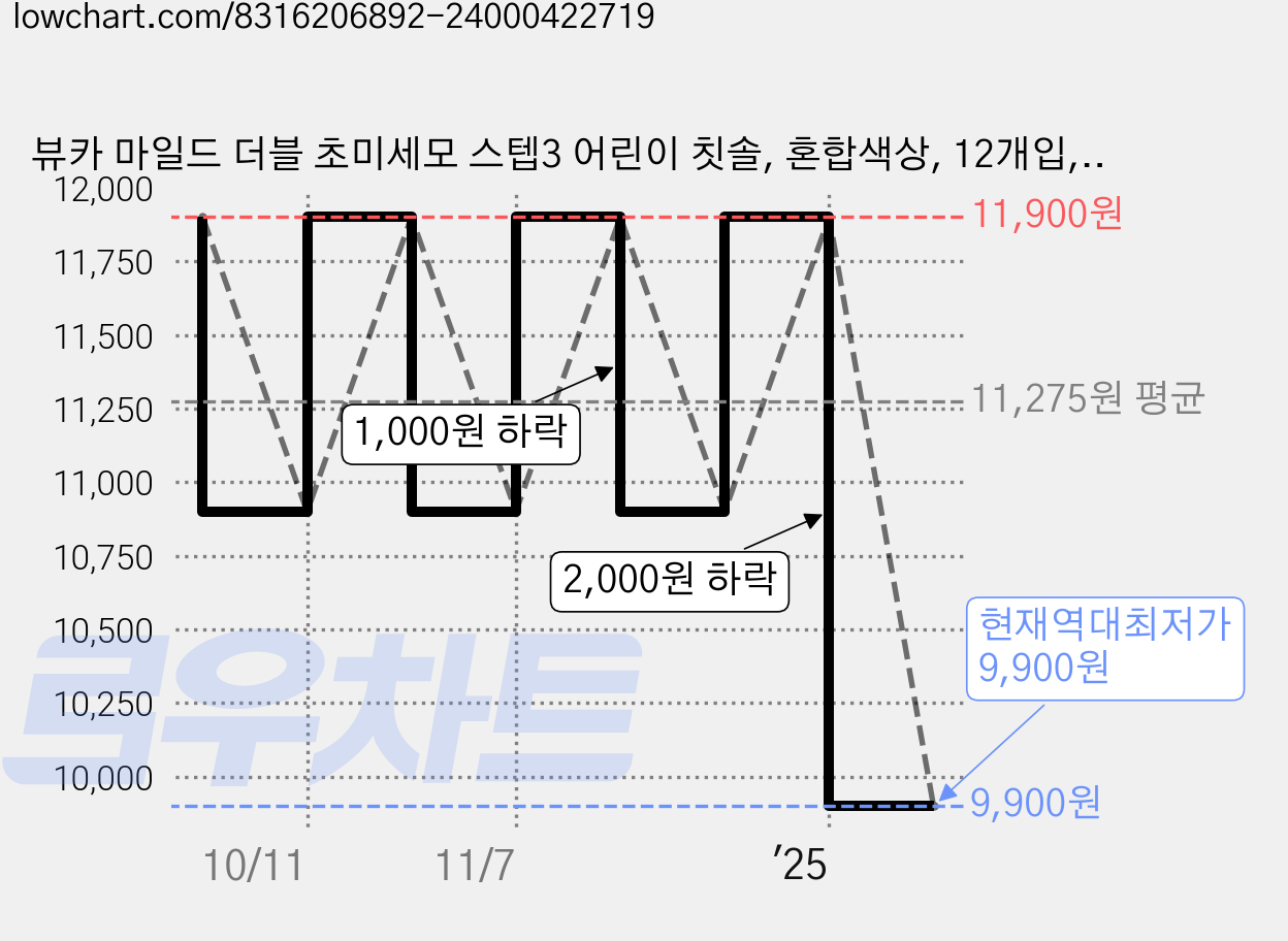 뷰카 마일드 더블 초미세모 스텝3 어린이 칫솔, 혼합색상, 12개입, 1세트 가격 변동 차트, 현재가 9,900원, 역대최저가