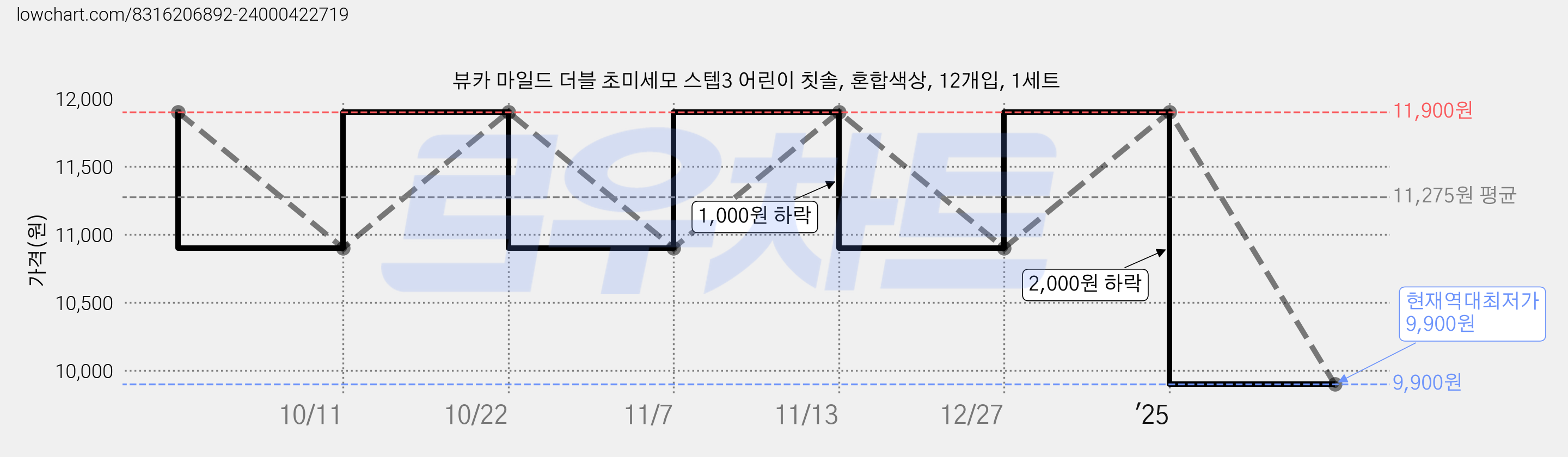 뷰카 마일드 더블 초미세모 스텝3 어린이 칫솔, 혼합색상, 12개입, 1세트 가격 변동 차트, 현재가 9,900원, 역대최저가