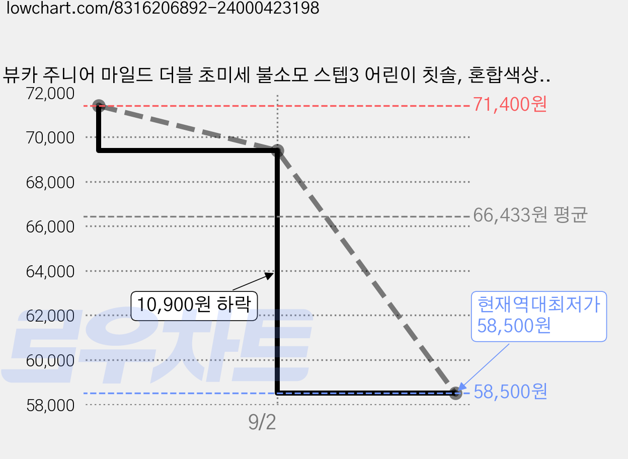 뷰카 주니어 마일드 더블 초미세 불소모 스텝3 어린이 칫솔, 혼합색상, 12개입, 6세트 가격 변동 차트, 현재가 58,500원, 역대최저가