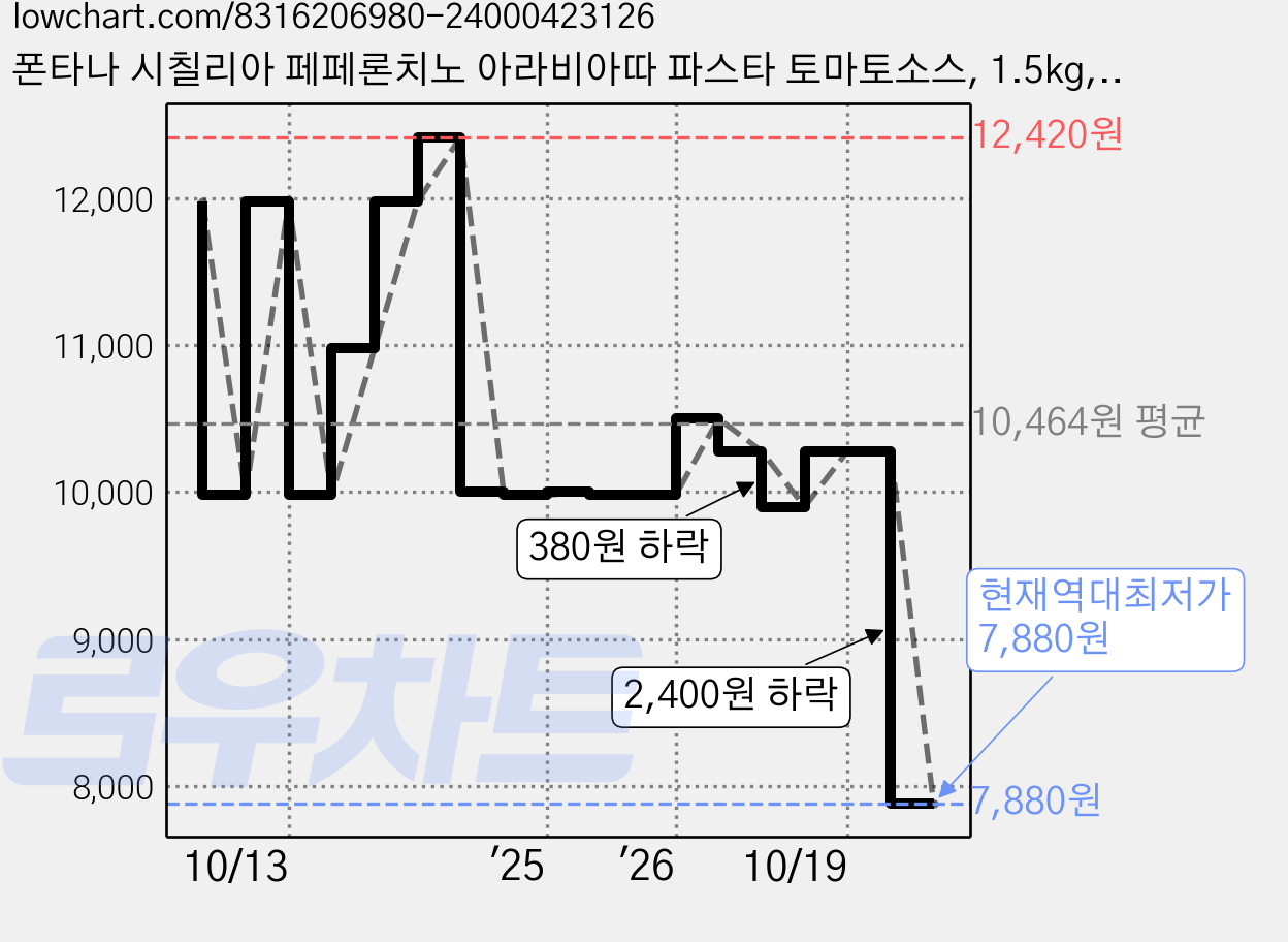 폰타나 시칠리아 페페론치노 아라비아따 파스타 토마토소스, 1.5kg, 1개 가격 변동 차트, 현재가 7,880원, 역대최저가