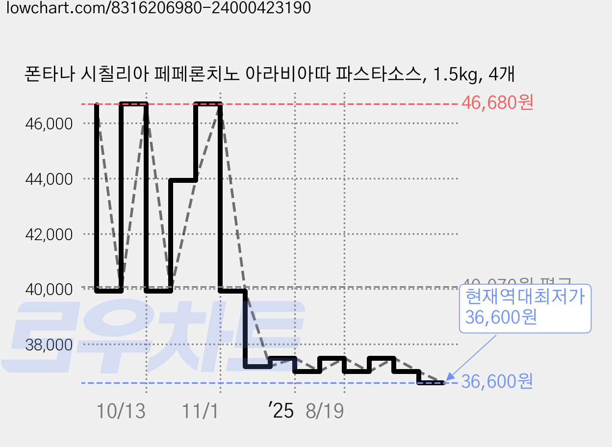 폰타나 시칠리아 페페론치노 아라비아따 파스타소스, 1.5kg, 4개 가격 변동 차트, 현재가 36,600원, 역대최저가