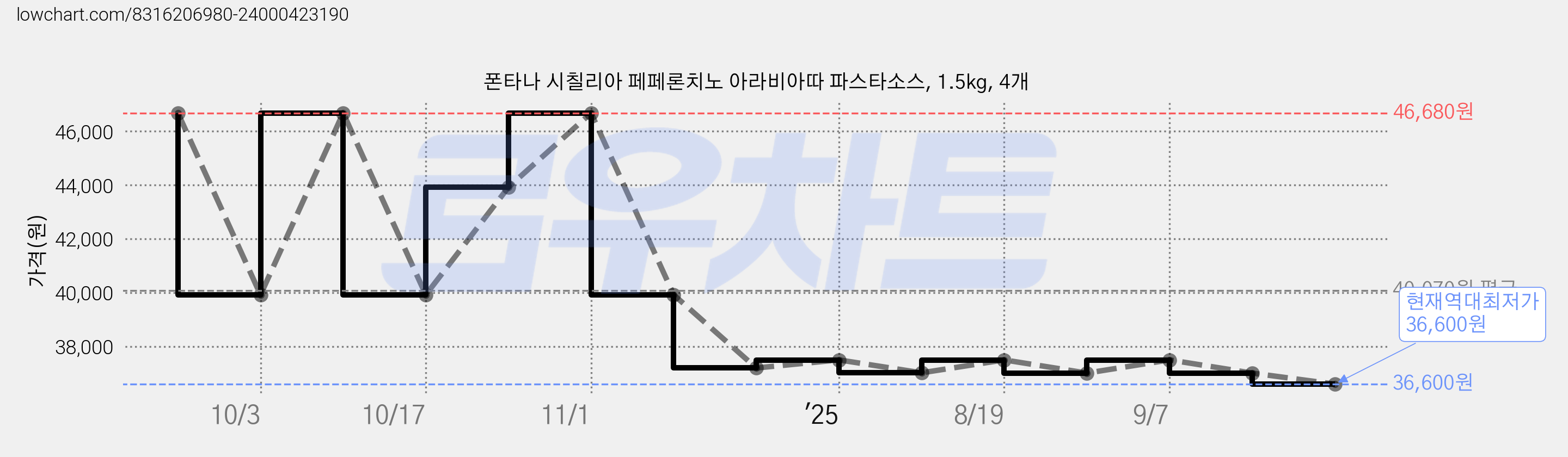 폰타나 시칠리아 페페론치노 아라비아따 파스타소스, 1.5kg, 4개 가격 변동 차트, 현재가 36,600원, 역대최저가