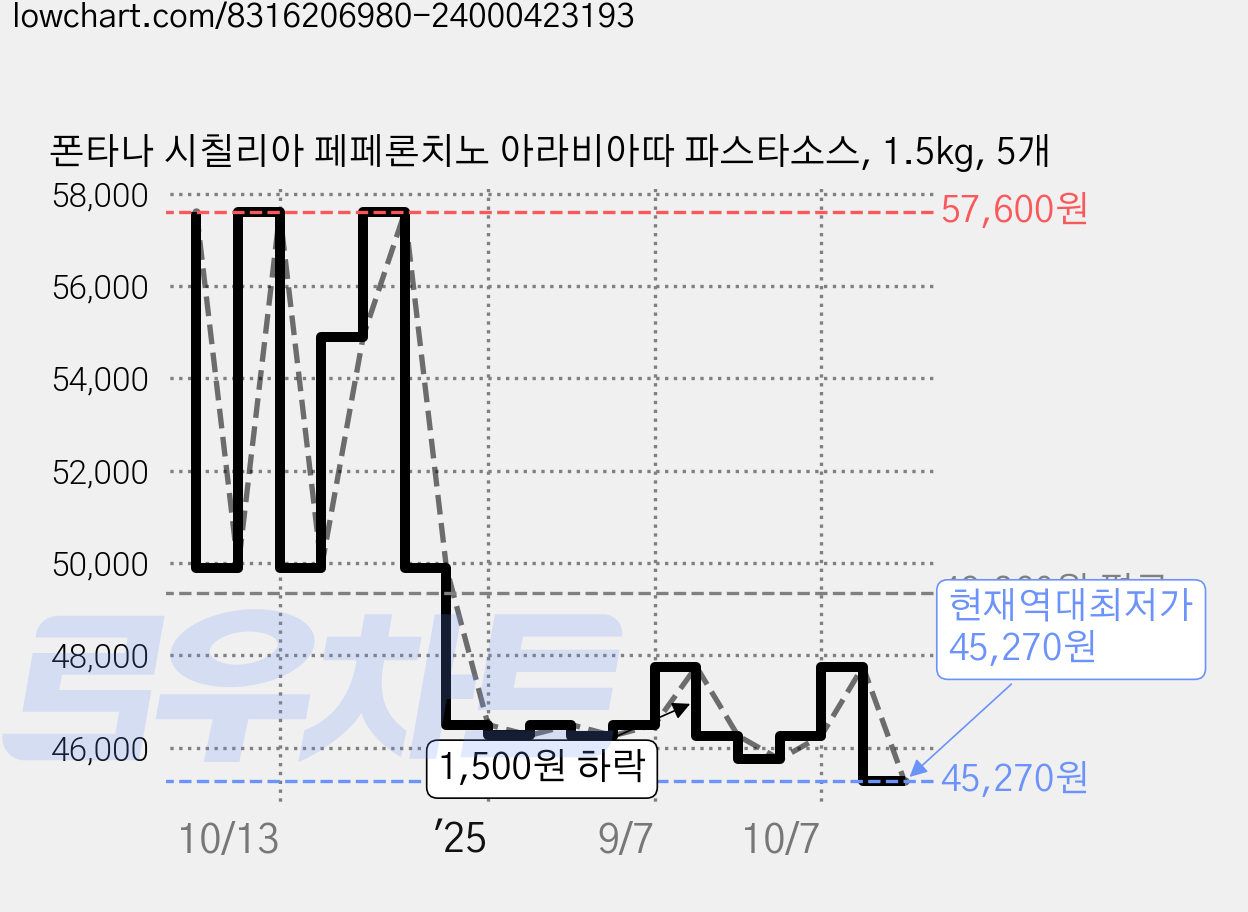 폰타나 시칠리아 페페론치노 아라비아따 파스타소스, 1.5kg, 5개 가격 변동 차트, 현재가 45,270원, 역대최저가