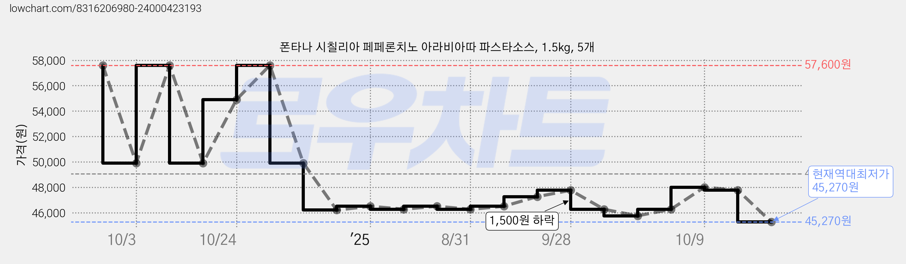 폰타나 시칠리아 페페론치노 아라비아따 파스타소스, 1.5kg, 5개 가격 변동 차트, 현재가 45,270원, 역대최저가