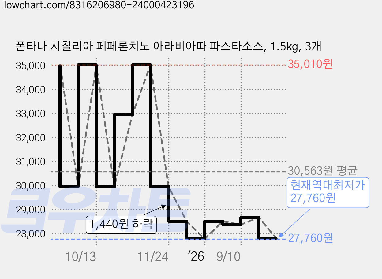 폰타나 시칠리아 페페론치노 아라비아따 파스타소스, 1.5kg, 3개 가격 변동 차트, 현재가 27,760원, 역대최저가