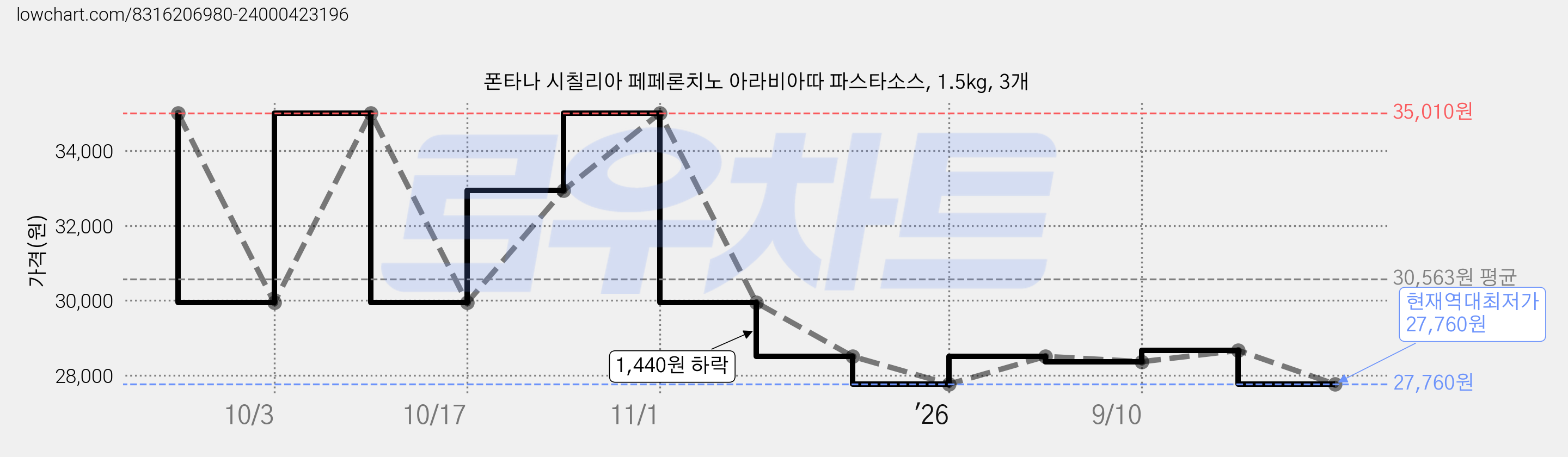 폰타나 시칠리아 페페론치노 아라비아따 파스타소스, 1.5kg, 3개 가격 변동 차트, 현재가 27,760원, 역대최저가