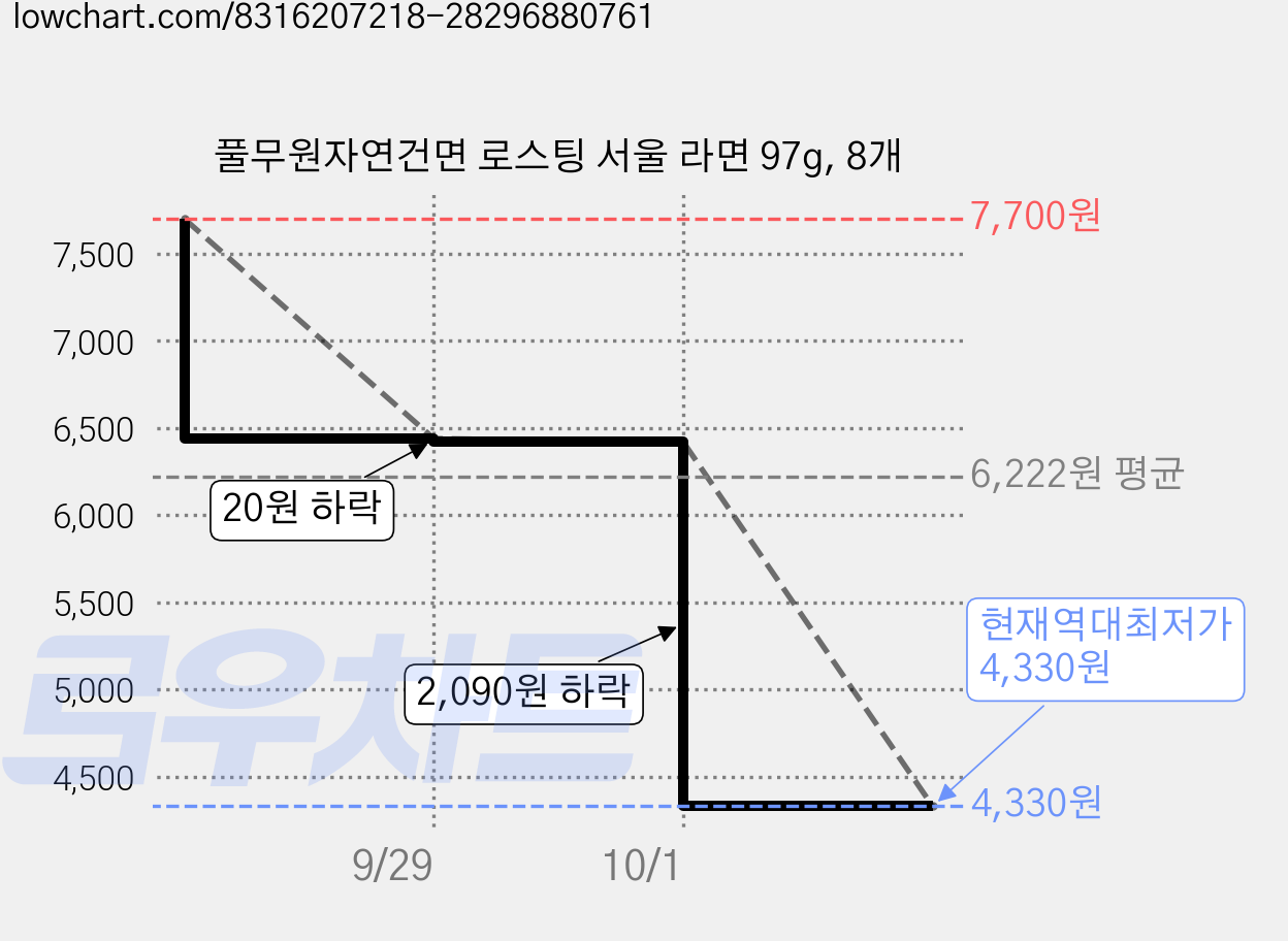 풀무원자연건면 로스팅 서울 라면 97g, 8개 가격 변동 차트, 현재가 4,330원, 역대최저가