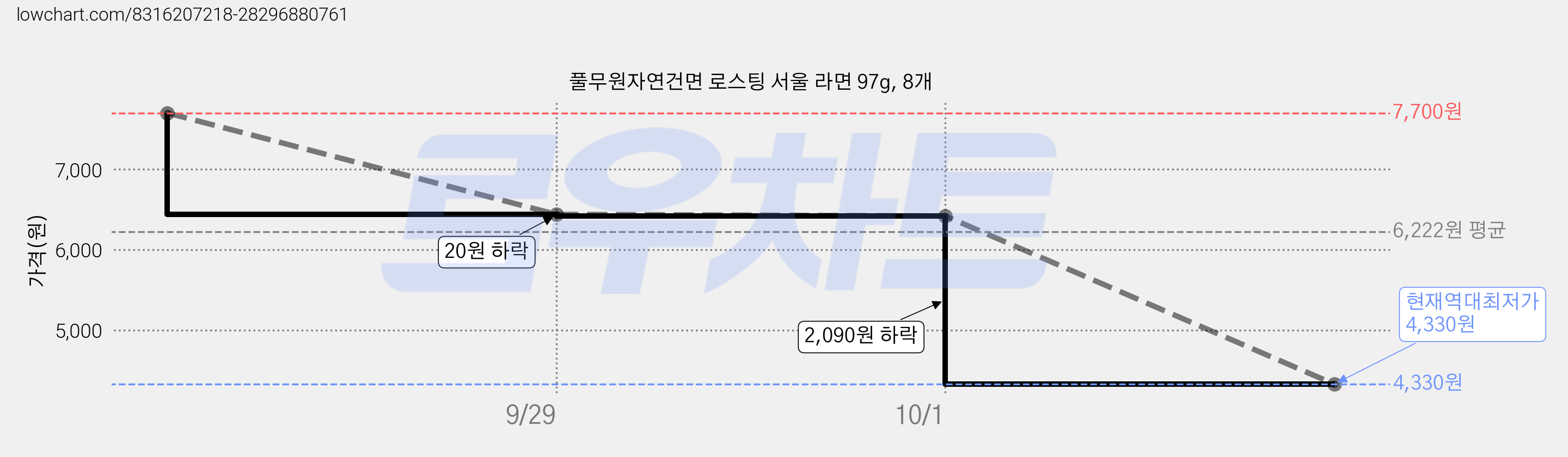 풀무원자연건면 로스팅 서울 라면 97g, 8개 가격 변동 차트, 현재가 4,330원, 역대최저가