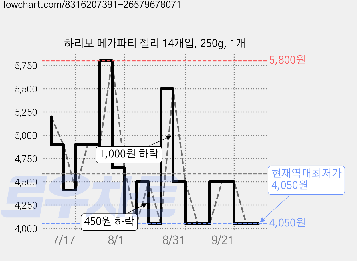 하리보 메가파티 젤리 14개입, 250g, 1개 가격 변동 차트, 현재가 4,050원, 역대최저가