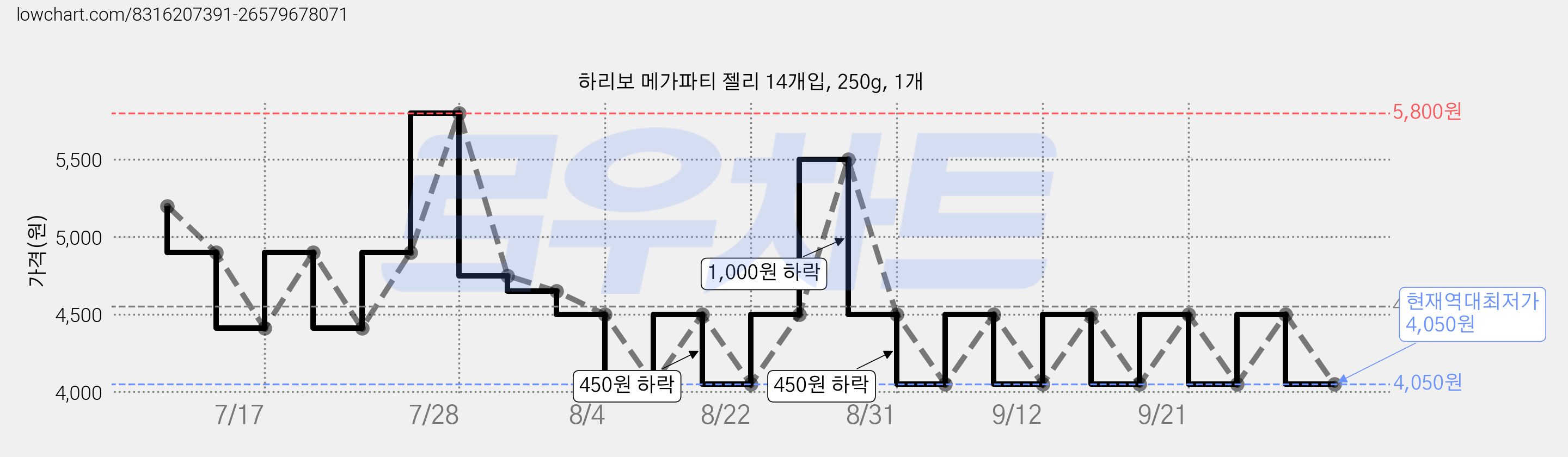 하리보 메가파티 젤리 14개입, 250g, 1개 가격 변동 차트, 현재가 4,050원, 역대최저가