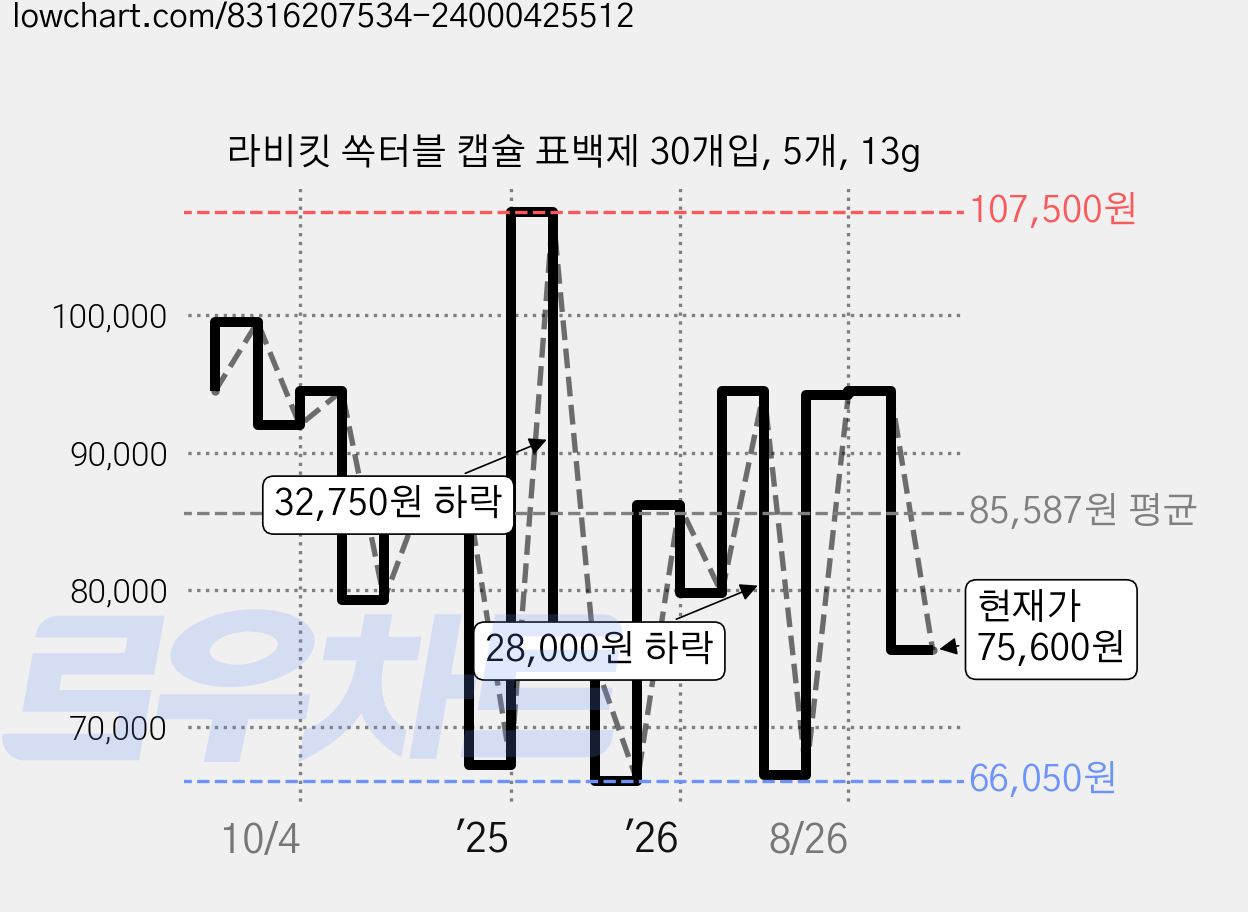 라비킷 쏙터블 캡슐 표백제 30개입, 5개, 13g 가격 변동 차트, 현재가 75,600원, 관측 최저가 66,050원