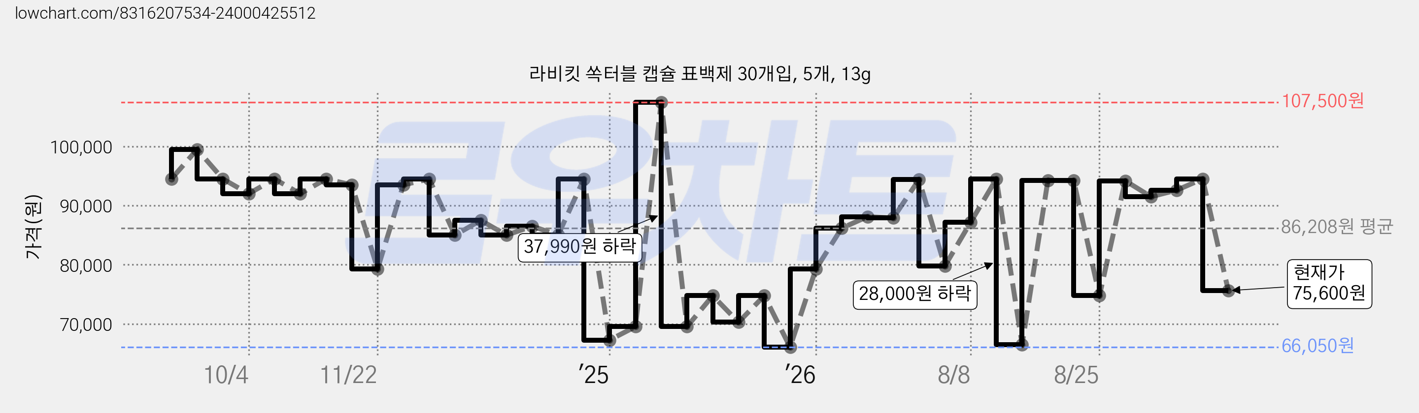 라비킷 쏙터블 캡슐 표백제 30개입, 5개, 13g 가격 변동 차트, 현재가 75,600원, 관측 최저가 66,050원