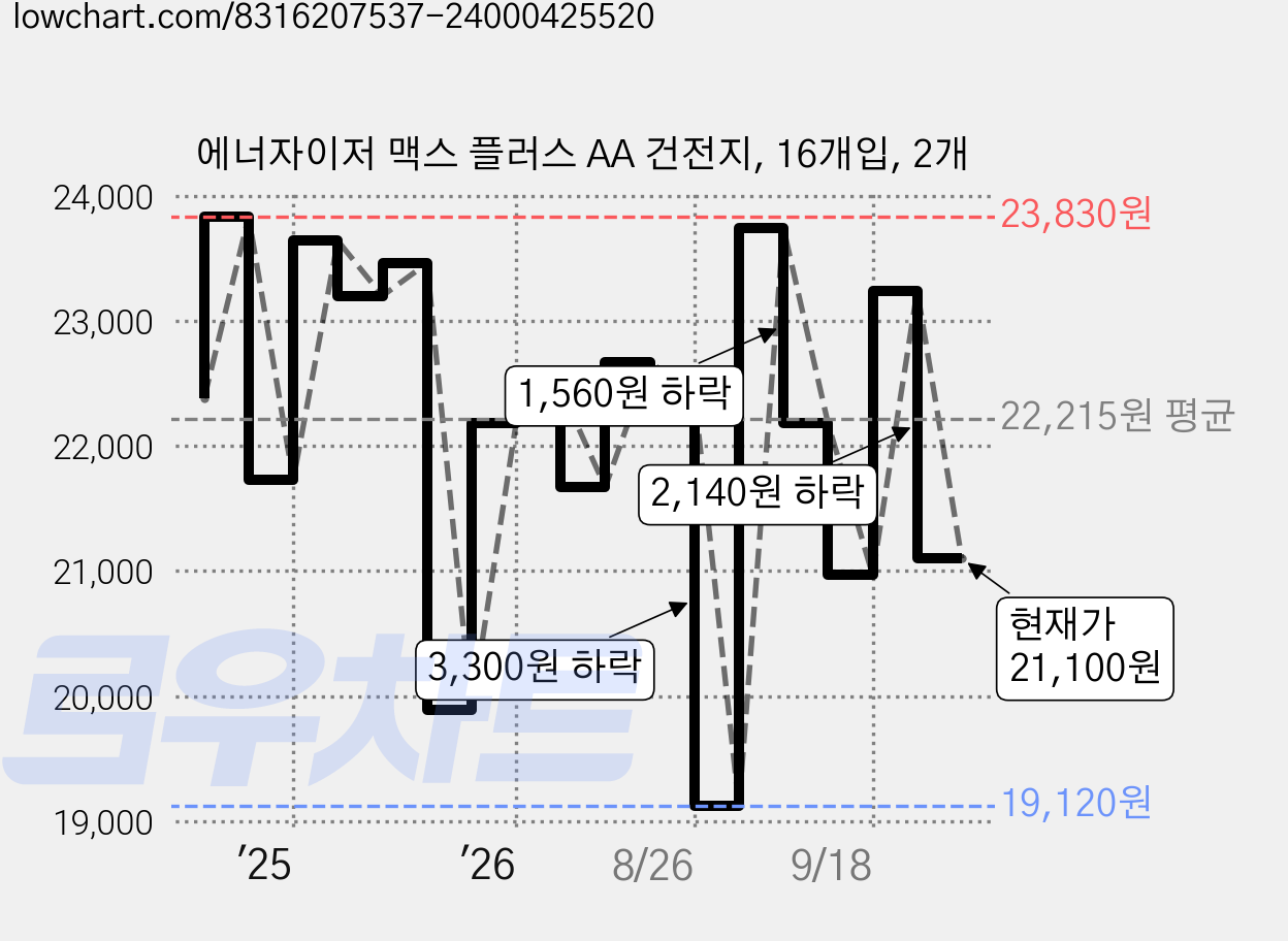 에너자이저 맥스 플러스 AA 건전지, 16개입, 2개 가격 변동 차트, 현재가 21,100원, 관측 최저가 19,120원
