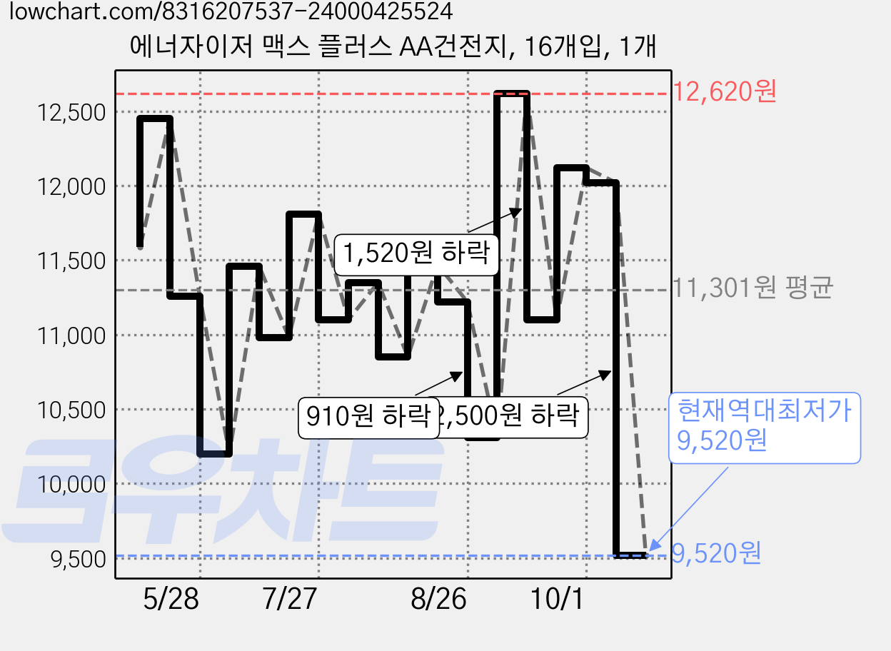 에너자이저 맥스 플러스 AA건전지, 16개입, 1개 가격 변동 차트, 현재가 9,520원, 역대최저가