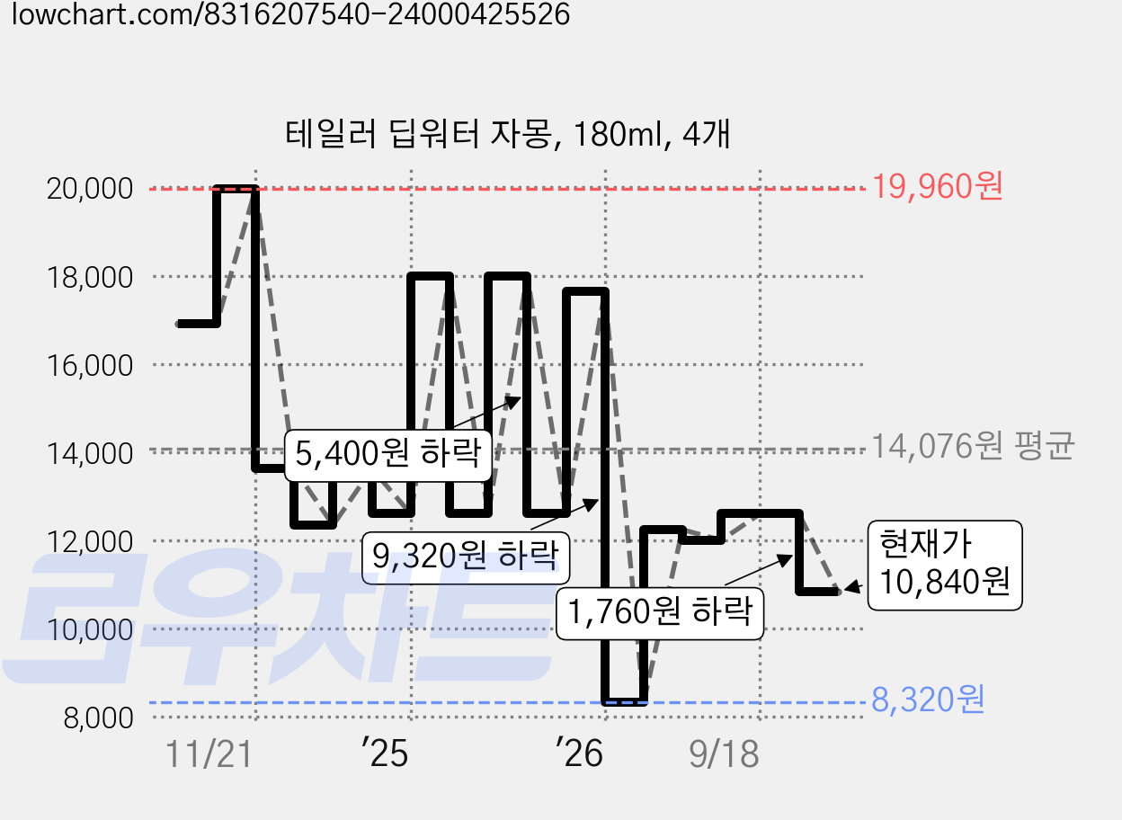 테일러 딥워터 자몽, 180ml, 4개 가격 변동 차트, 현재가 10,840원, 관측 최저가 8,320원