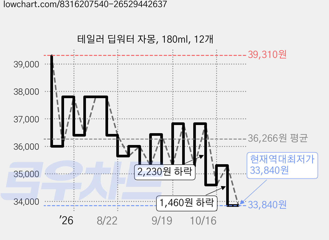 테일러 딥워터 자몽, 180ml, 12개 가격 변동 차트, 현재가 33,840원, 역대최저가