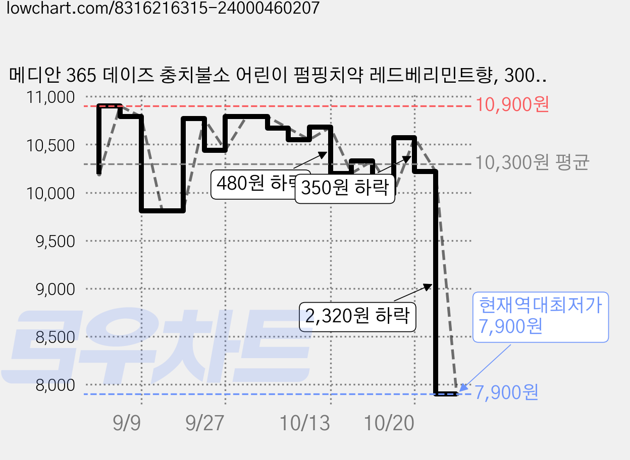 메디안 365 데이즈 충치불소 어린이 펌핑치약 레드베리민트향, 300g, 1개 가격 변동 차트, 현재가 7,900원, 역대최저가