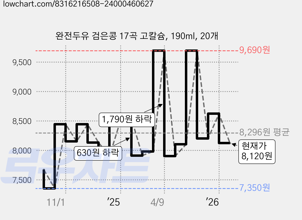 완전두유 검은콩 17곡 고칼슘, 190ml, 20개 가격 변동 차트, 현재가 8,120원, 관측 최저가 7,350원