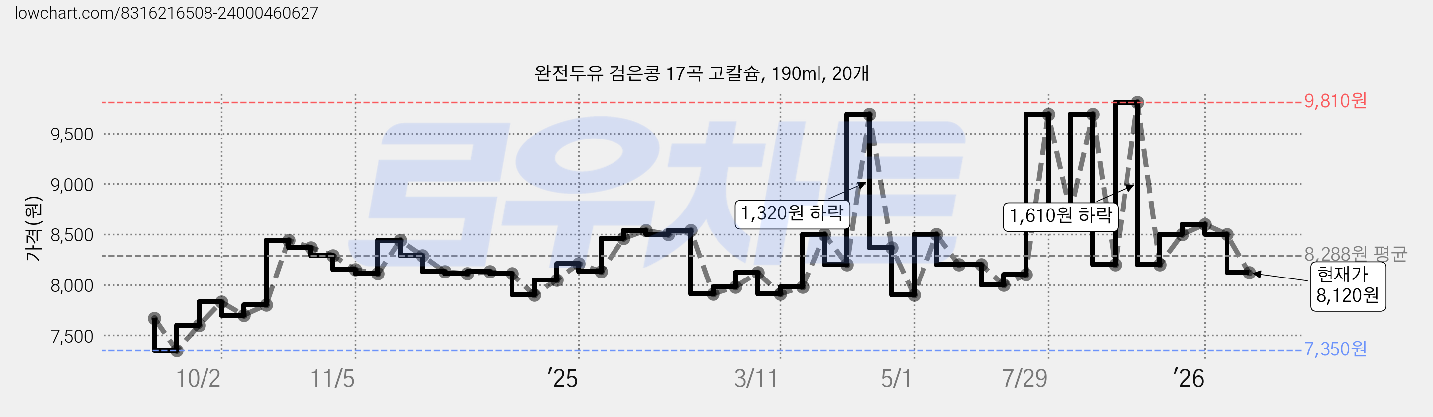 완전두유 검은콩 17곡 고칼슘, 190ml, 20개 가격 변동 차트, 현재가 8,120원, 관측 최저가 7,350원