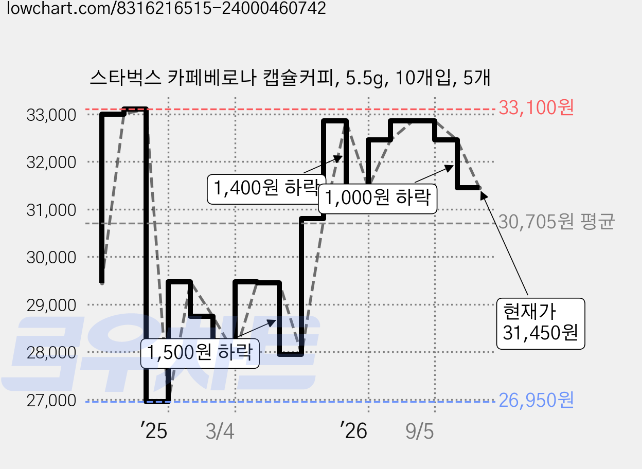 스타벅스 카페베로나 캡슐커피, 5.5g, 10개입, 5개 가격 변동 차트, 현재가 31,450원, 관측 최저가 26,950원