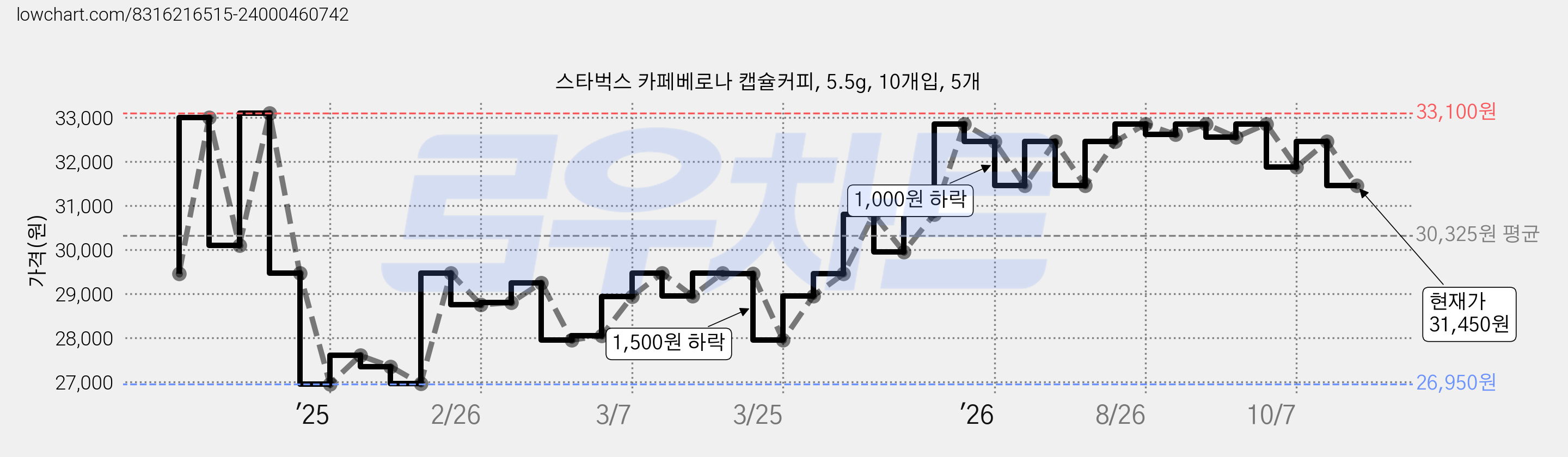 스타벅스 카페베로나 캡슐커피, 5.5g, 10개입, 5개 가격 변동 차트, 현재가 31,450원, 관측 최저가 26,950원