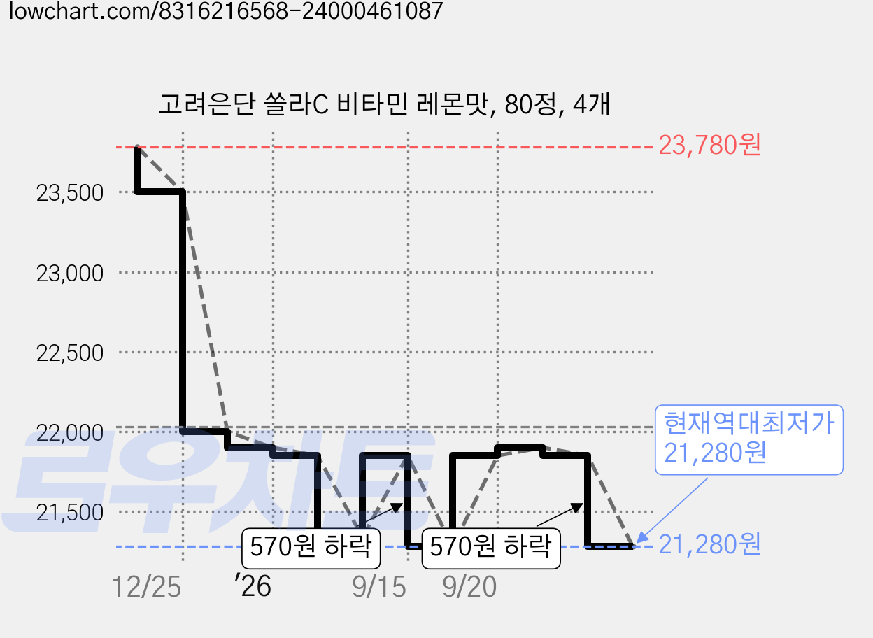 고려은단 쏠라C 비타민 레몬맛, 80정, 4개 가격 변동 차트, 현재가 21,280원, 역대최저가