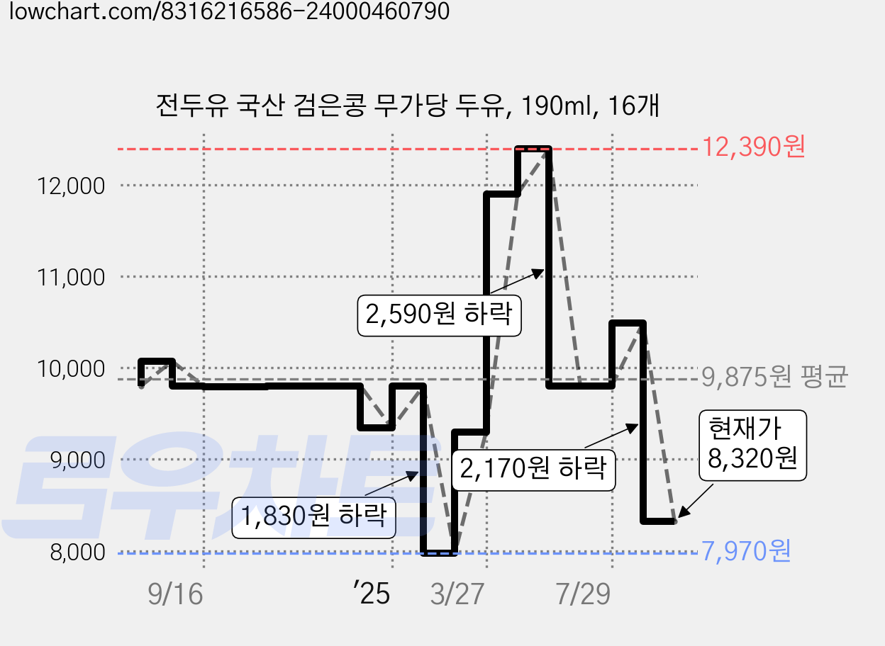 전두유 국산 검은콩 무가당 두유, 190ml, 16개 가격 변동 차트, 현재가 8,320원, 관측 최저가 7,970원