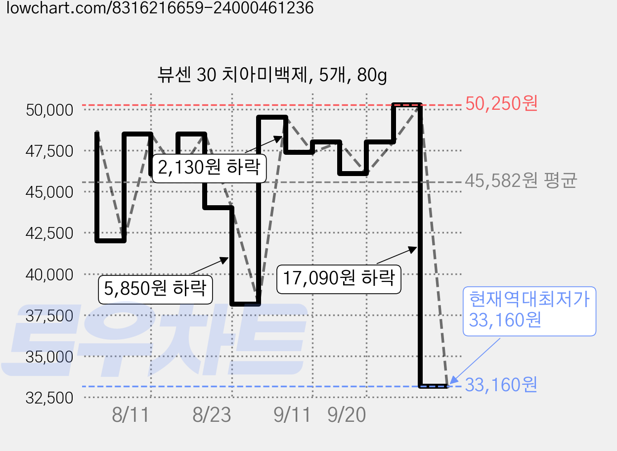 뷰센 30 치아미백제, 5개, 80g 가격 변동 차트, 현재가 33,160원, 역대최저가
