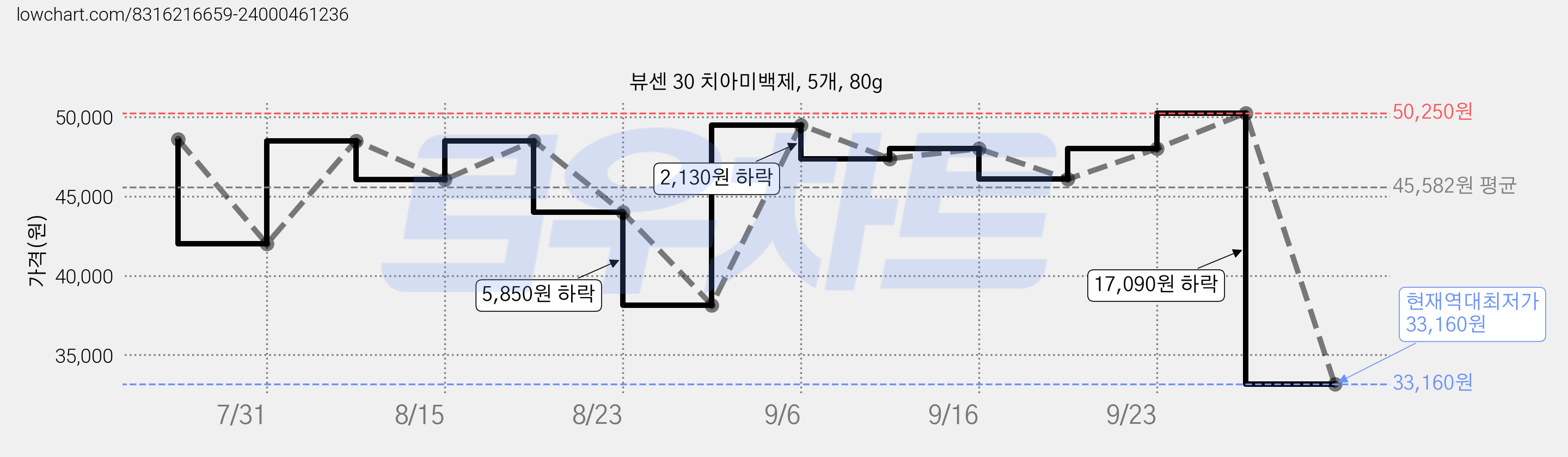 뷰센 30 치아미백제, 5개, 80g 가격 변동 차트, 현재가 33,160원, 역대최저가