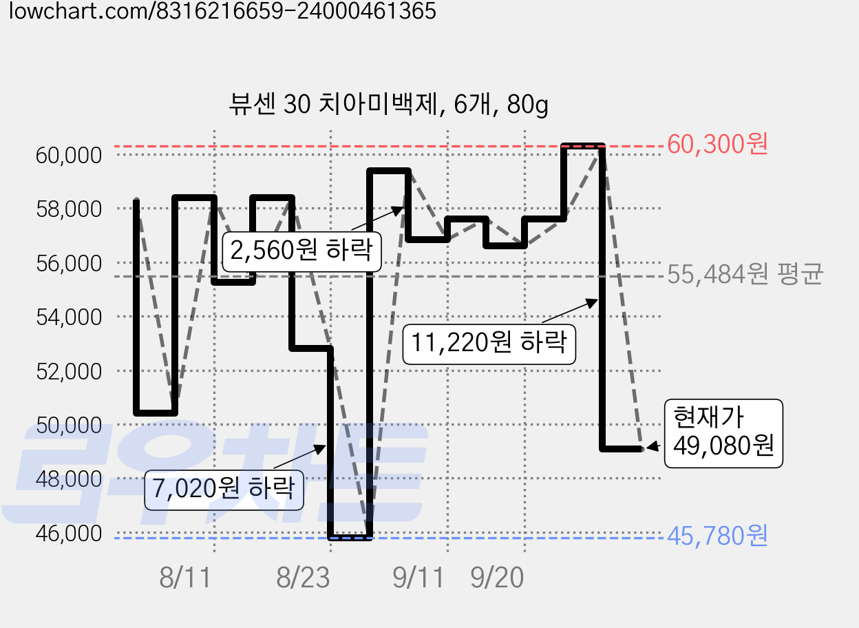 뷰센 30 치아미백제, 6개, 80g 가격 변동 차트, 현재가 49,080원, 관측 최저가 45,780원