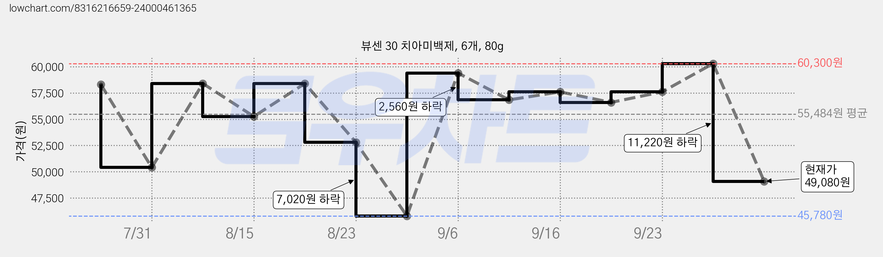 뷰센 30 치아미백제, 6개, 80g 가격 변동 차트, 현재가 49,080원, 관측 최저가 45,780원