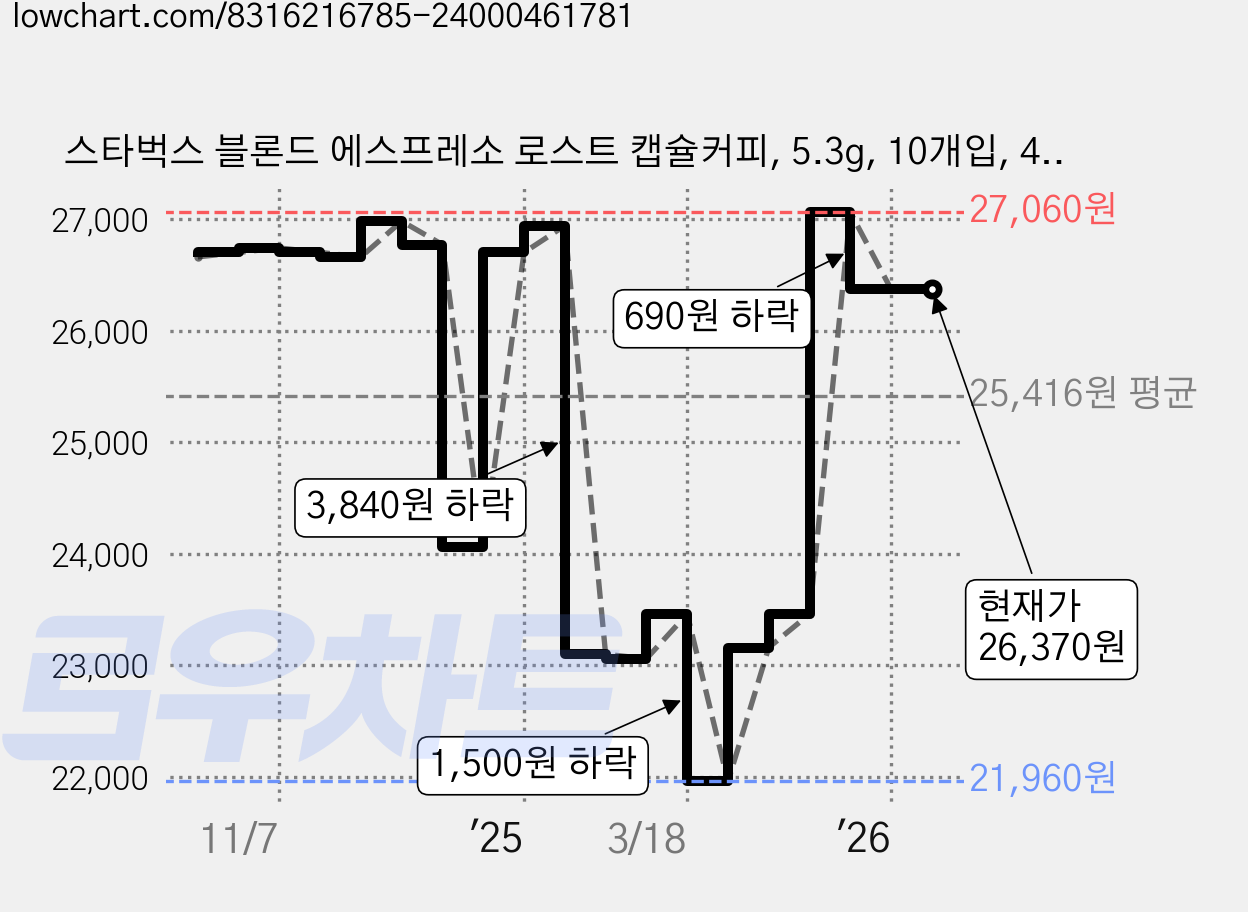 스타벅스 블론드 에스프레소 로스트 캡슐커피, 5.3g, 10개입, 4개 가격 변동 차트, 현재가 26,370원, 관측 최저가 21,960원