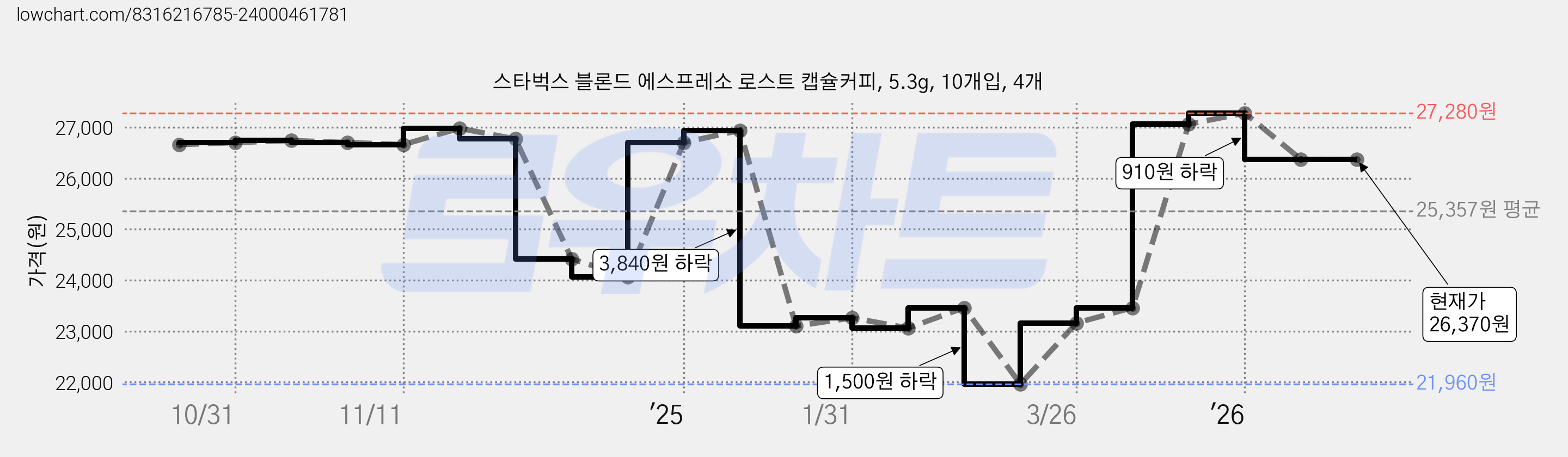 스타벅스 블론드 에스프레소 로스트 캡슐커피, 5.3g, 10개입, 4개 가격 변동 차트, 현재가 26,370원, 관측 최저가 21,960원
