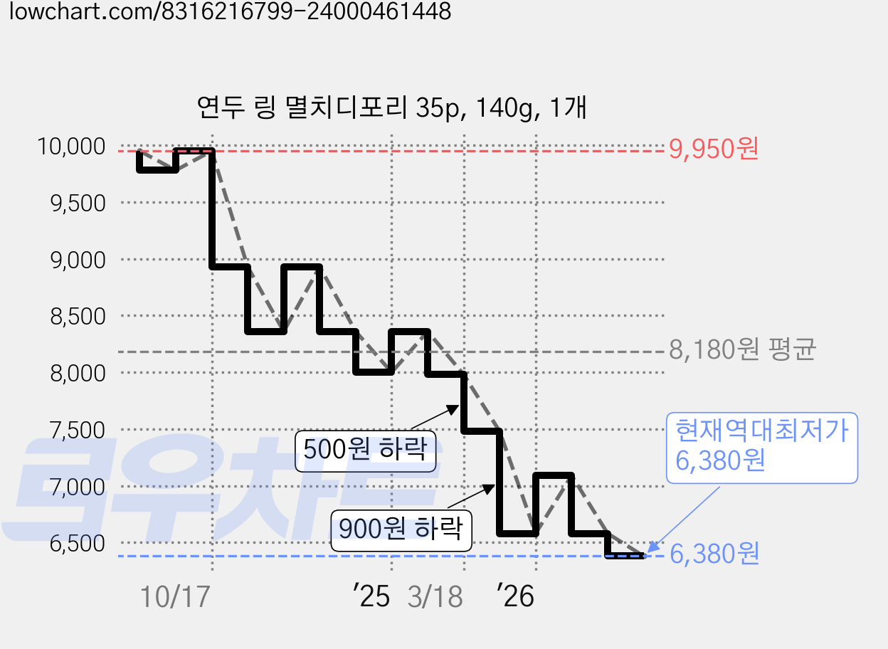 연두 링 멸치디포리 35p, 140g, 1개 가격 변동 차트, 현재가 6,380원, 역대최저가