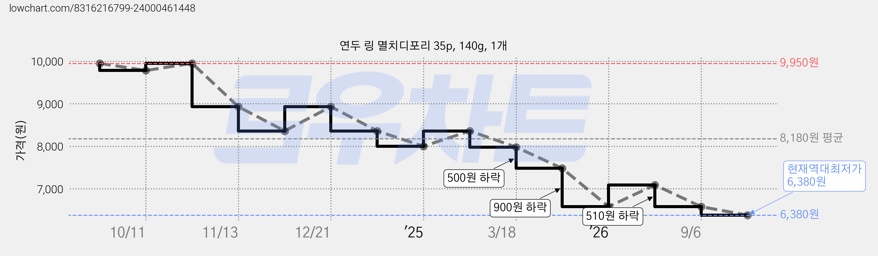 연두 링 멸치디포리 35p, 140g, 1개 가격 변동 차트, 현재가 6,380원, 역대최저가